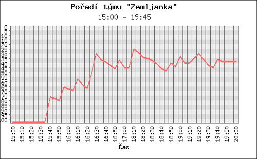 Poradi tymu 008