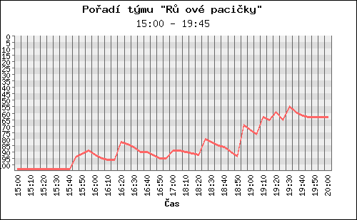 Poradi tymu 009