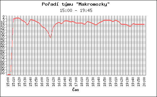 Poradi tymu 011