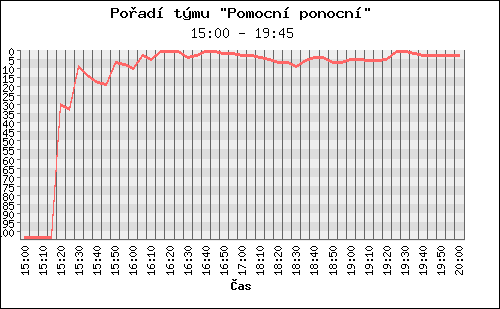 Poradi tymu 012