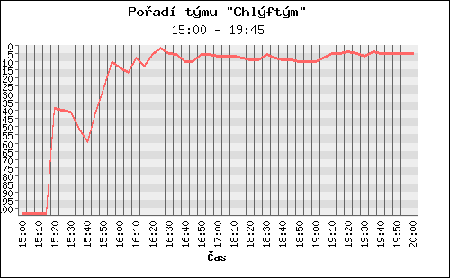 Poradi tymu 013