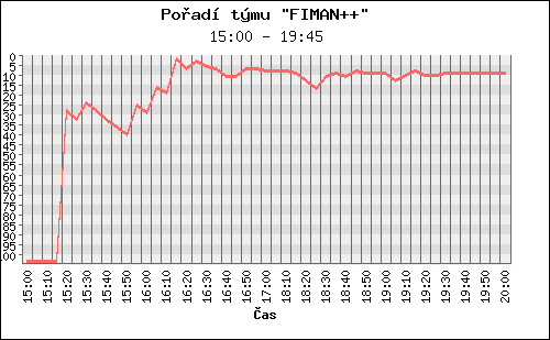 Poradi tymu 014