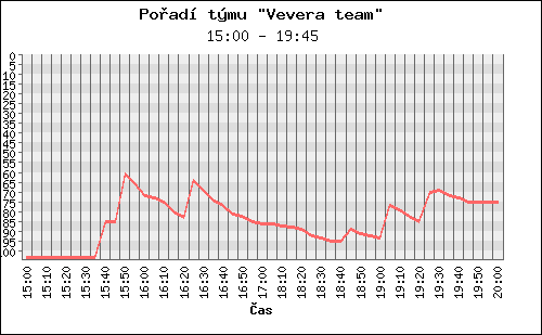 Poradi tymu 015