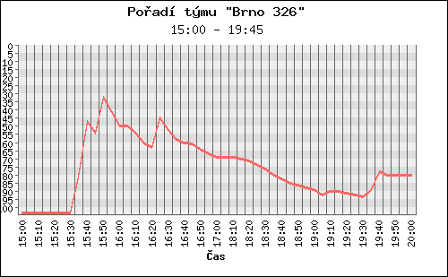 Poradi tymu 020