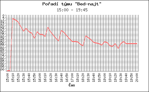 Poradi tymu 022