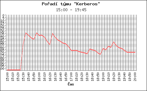 Poradi tymu 028