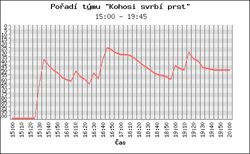 Poradi tymu 033