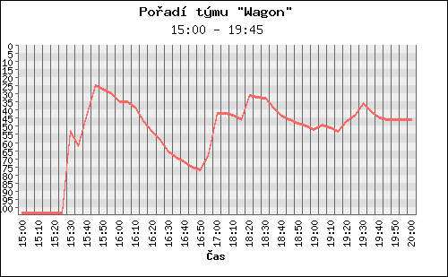 Poradi tymu 035