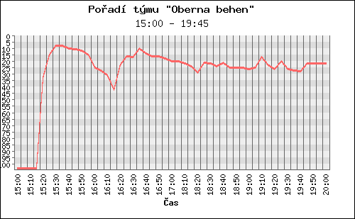 Poradi tymu 036