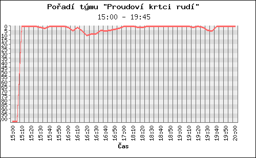 Poradi tymu 040