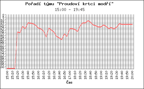 Poradi tymu 041