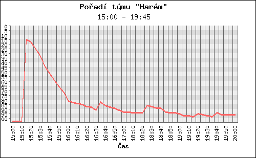 Poradi tymu 042