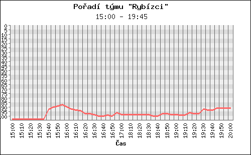 Poradi tymu 045