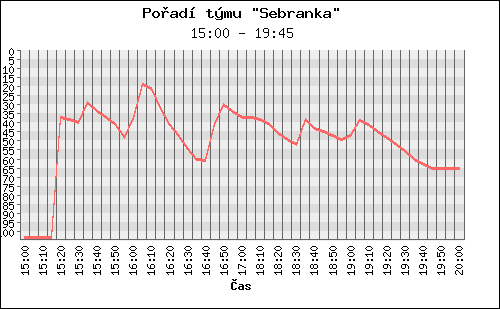 Poradi tymu 047