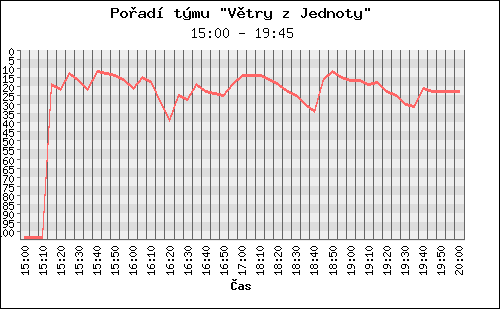 Poradi tymu 048