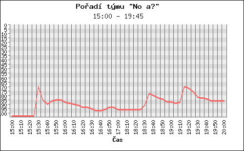 Poradi tymu 050