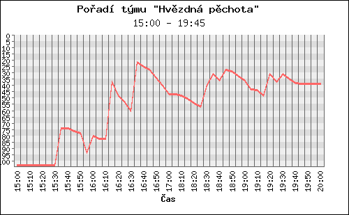 Poradi tymu 051