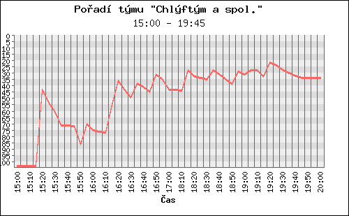 Poradi tymu 053