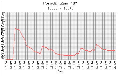 Poradi tymu 054