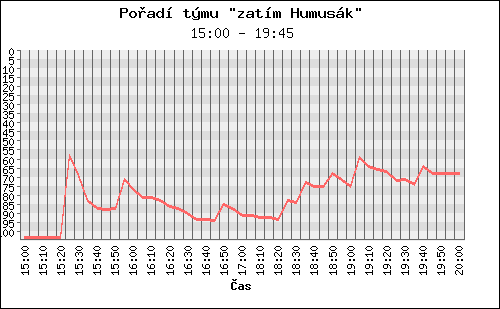 Poradi tymu 055