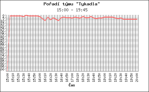 Poradi tymu 057