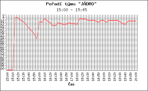 Poradi tymu 058