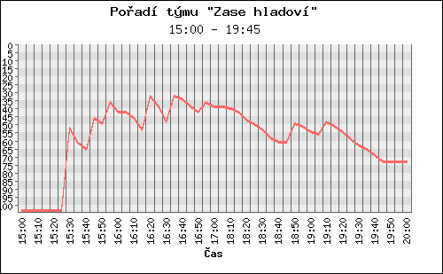 Poradi tymu 060