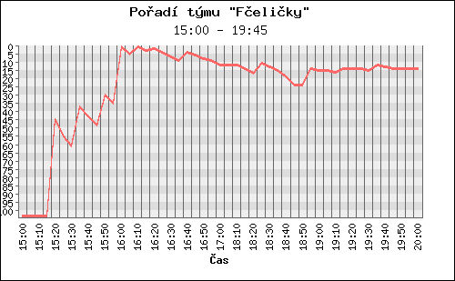 Poradi tymu 061