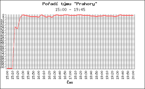 Poradi tymu 062