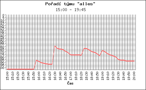 Poradi tymu 064