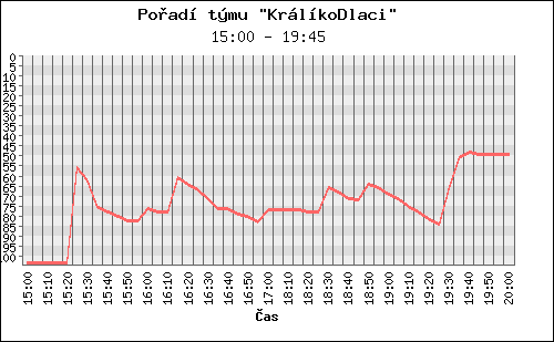 Poradi tymu 065