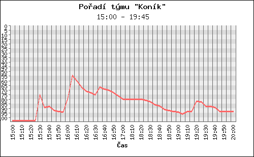 Poradi tymu 066