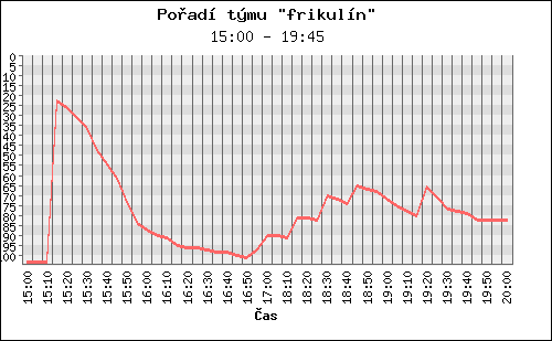 Poradi tymu 071