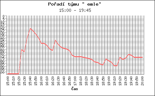 Poradi tymu 072