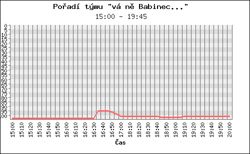 Poradi tymu 073