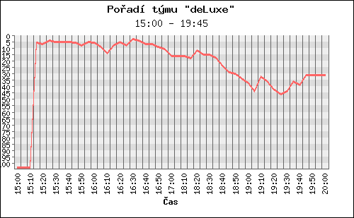 Poradi tymu 074