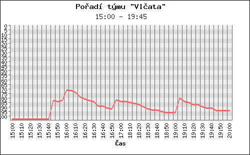 Poradi tymu 078