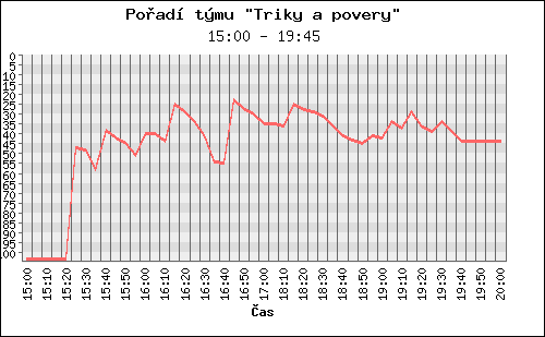 Poradi tymu 081