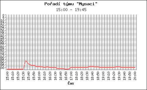 Poradi tymu 082