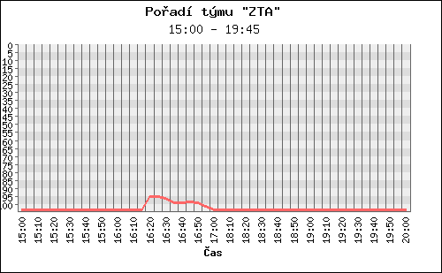 Poradi tymu 083