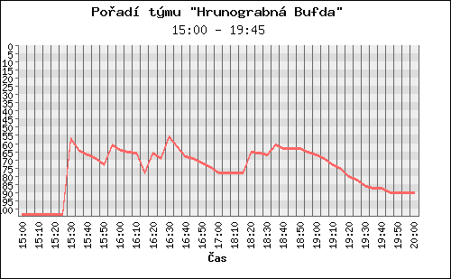 Poradi tymu 084