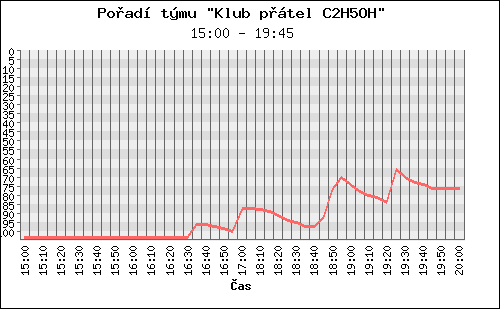 Poradi tymu 085