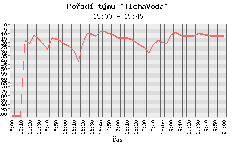 Poradi tymu 086