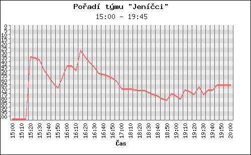 Poradi tymu 087