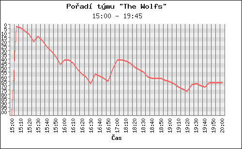 Poradi tymu 088