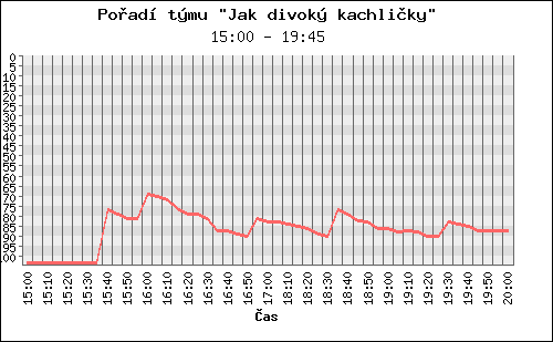 Poradi tymu 090