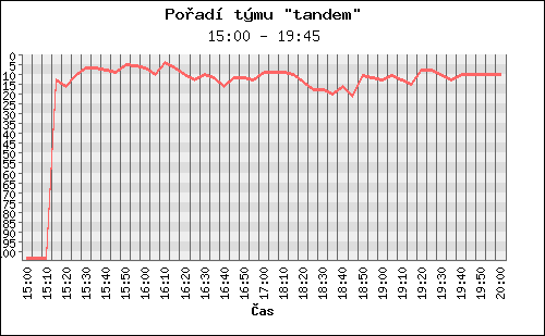 Poradi tymu 091