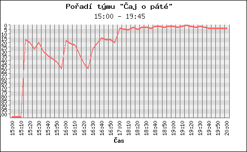 Poradi tymu 092