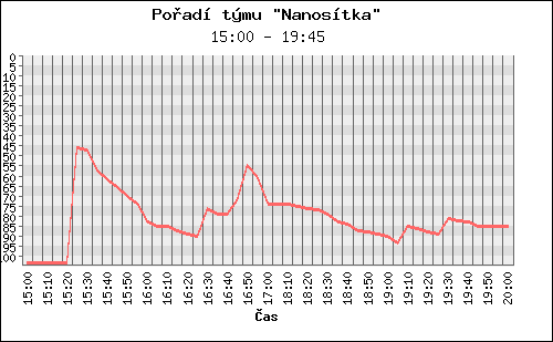 Poradi tymu 093