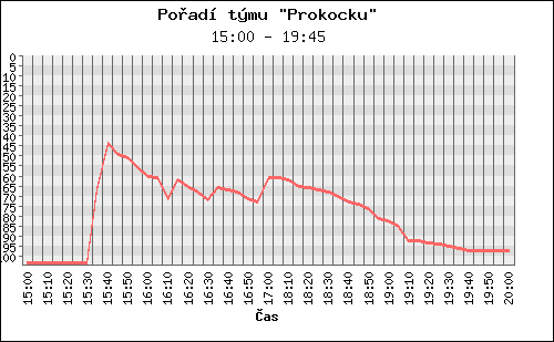 Poradi tymu 095